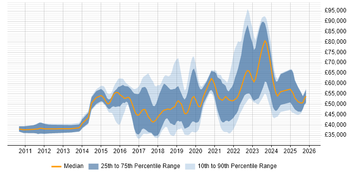 Salary distribution trend for jobs in West Yorkshire citing Confluence