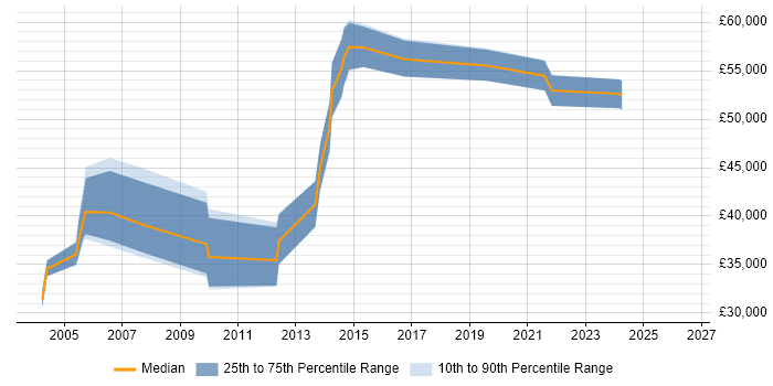 Salary distribution trend for jobs in West Yorkshire citing Contact Management