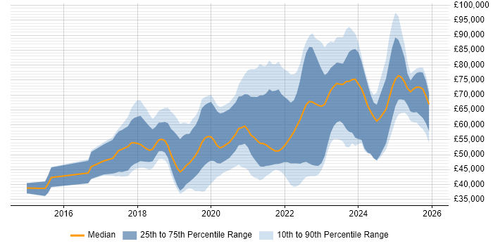 Salary distribution trend for jobs in West Yorkshire citing Containerisation