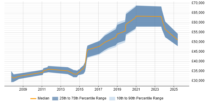 Salary distribution trend for jobs in West Yorkshire citing Content Strategy