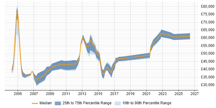 Salary distribution trend for jobs in West Yorkshire citing Contingency Planning