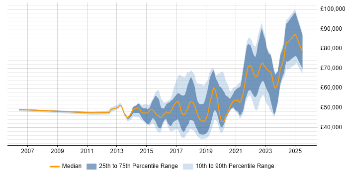 Salary distribution trend for jobs in West Yorkshire citing Continuous Delivery