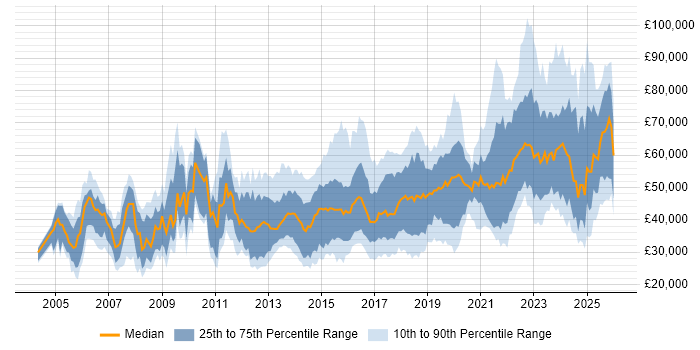 Salary distribution trend for jobs in West Yorkshire citing Continuous Improvement