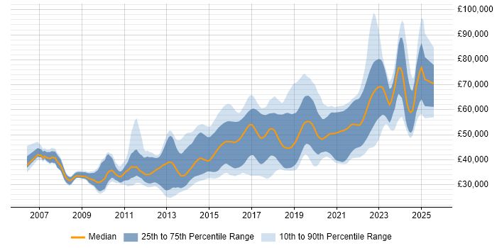 Salary distribution trend for jobs in West Yorkshire citing Continuous Integration