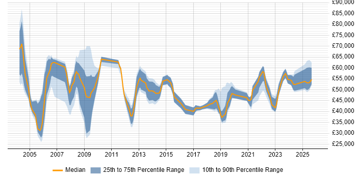 Salary distribution trend for jobs in West Yorkshire citing Contract Management