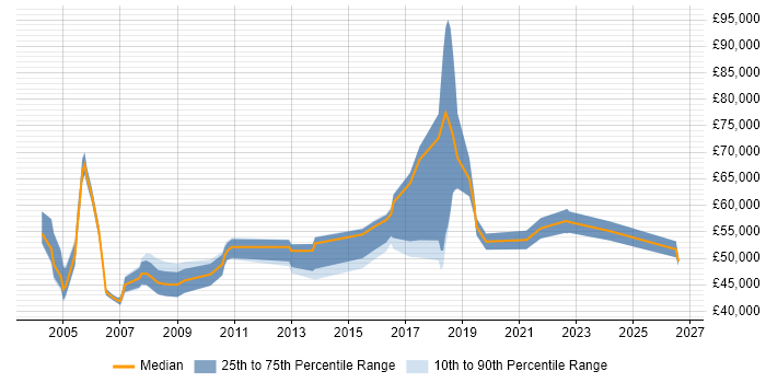 Salary distribution trend for Contracts Manager job vacancies in West Yorkshire