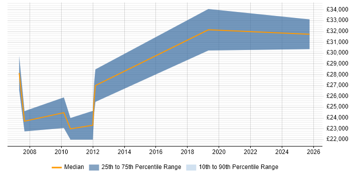 Salary distribution trend for Copywriter job vacancies in West Yorkshire