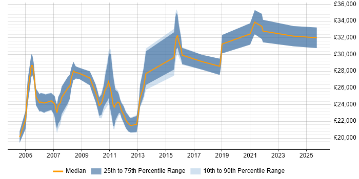 Salary distribution trend for jobs in West Yorkshire citing Copywriting