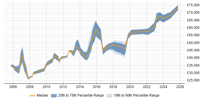 Salary distribution trend for jobs in West Yorkshire citing Cost-Benefit Analysis Salary distribution trend for jobs in West Yorkshire citing Cost-Benefit Analysis