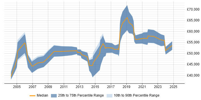 Salary distribution trend for jobs in West Yorkshire citing Cost Control Salary distribution trend for jobs in West Yorkshire citing Cost Control