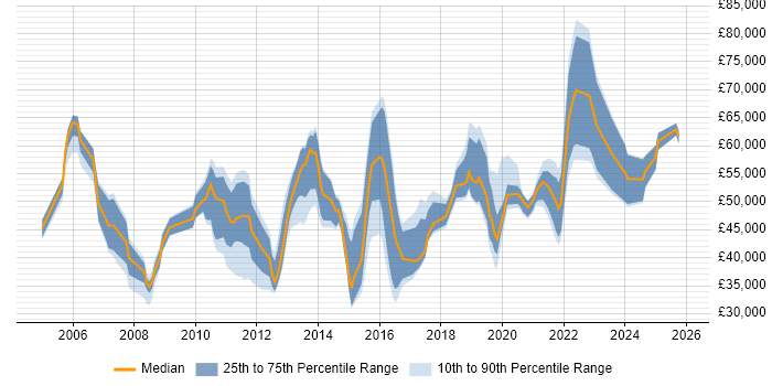 Salary distribution trend for jobs in West Yorkshire citing Cost Reduction