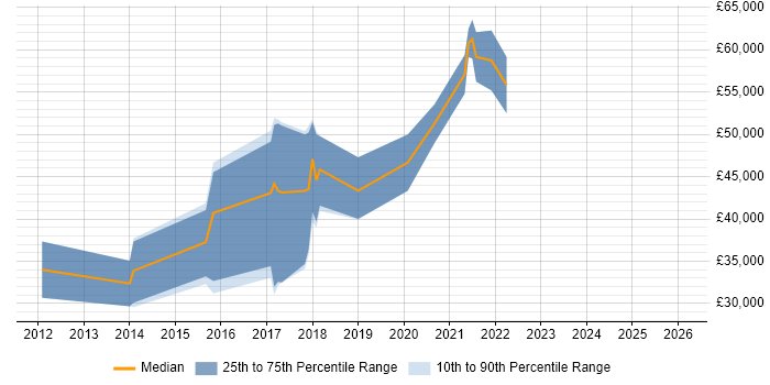 Salary distribution trend for jobs in West Yorkshire citing CQRS