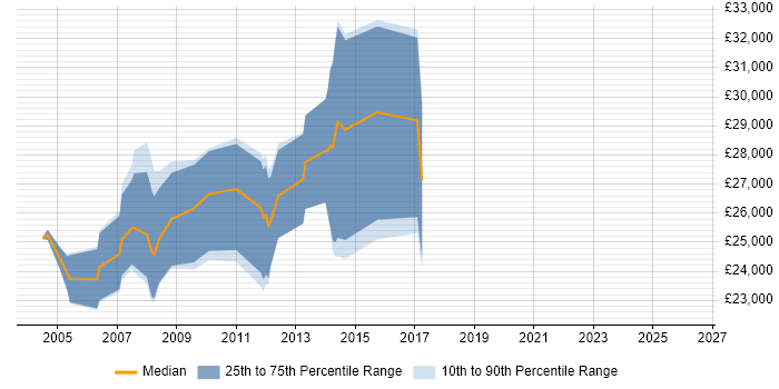 Salary distribution trend for Creative Designer job vacancies in West Yorkshire
