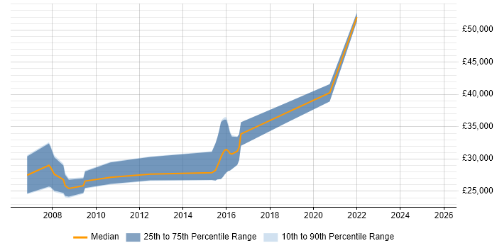 Salary distribution trend for jobs in West Yorkshire citing Creative Marketing