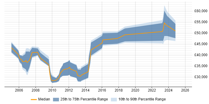 Salary distribution trend for jobs in West Yorkshire citing Credit Risk Modelling