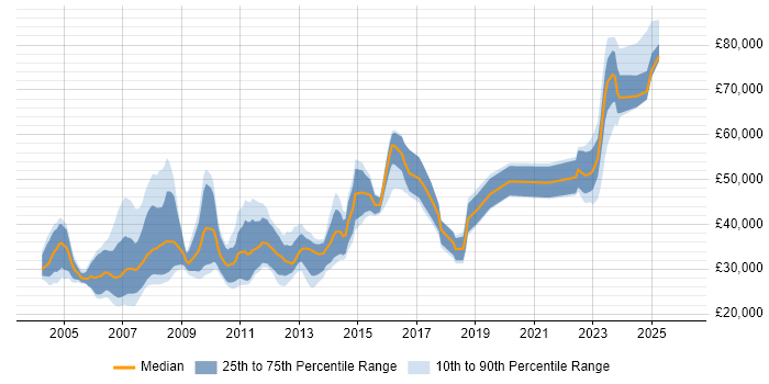 Salary distribution trend for jobs in West Yorkshire citing Credit Risk