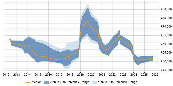 Salary distribution trend for jobs in West Yorkshire citing CRISC