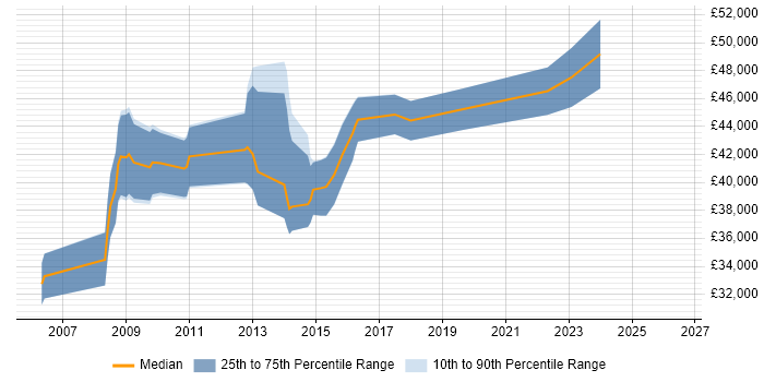 Salary distribution trend for jobs in West Yorkshire citing Critical Path Analysis