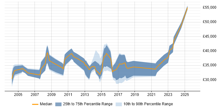 Salary distribution trend for CRM Analyst job vacancies in West Yorkshire