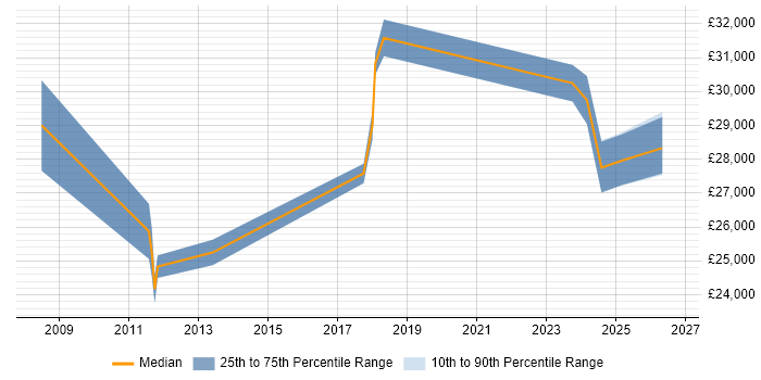 Salary distribution trend for CRM Executive job vacancies in West Yorkshire