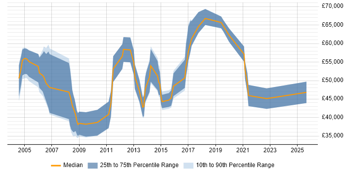Salary distribution trend for CRM Manager job vacancies in West Yorkshire
