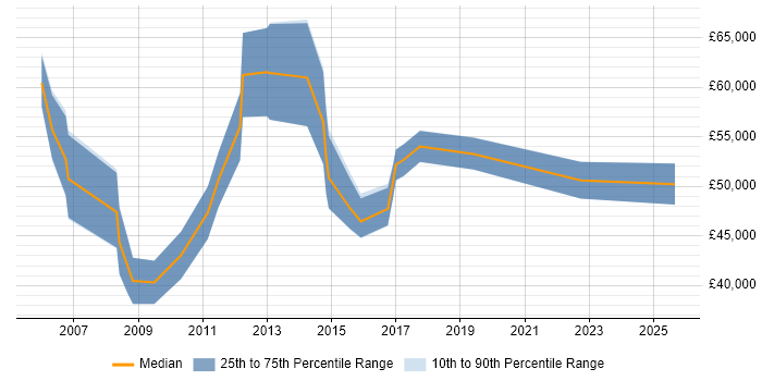 Salary distribution trend for CRM Project Manager job vacancies in West Yorkshire Salary distribution trend for CRM Project Manager job vacancies in West Yorkshire