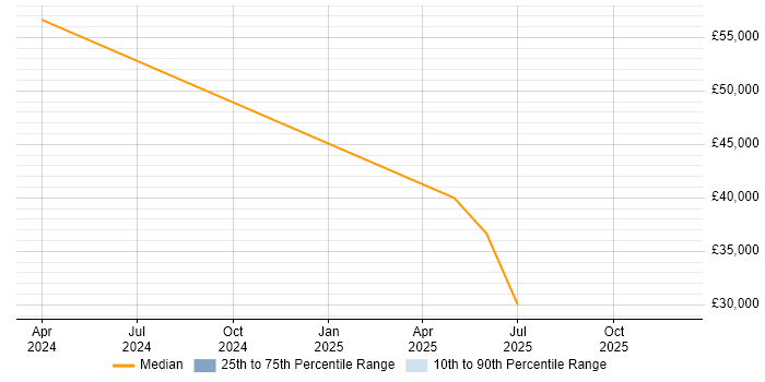 Salary distribution trend for jobs in West Yorkshire citing Cryptocurrency