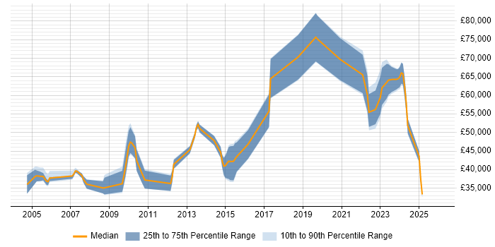 Salary distribution trend for jobs in West Yorkshire citing Cryptography