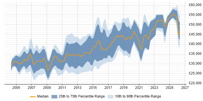 Salary distribution trend for C# Software Developer job vacancies in West Yorkshire