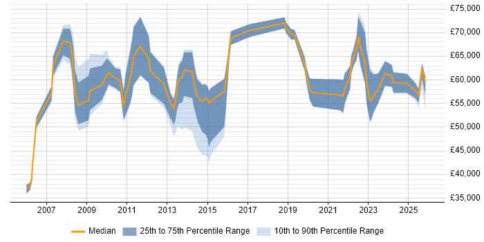 Salary distribution trend for jobs in West Yorkshire citing Culture Change