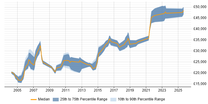 Salary distribution trend for Customer Analyst job vacancies in West Yorkshire