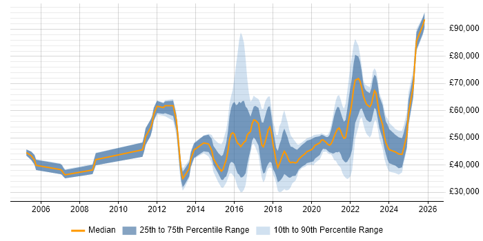 Salary distribution trend for jobs in West Yorkshire citing Customer-Centricity