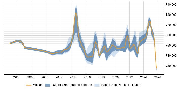 Salary distribution trend for jobs in West Yorkshire citing Customer Engagement