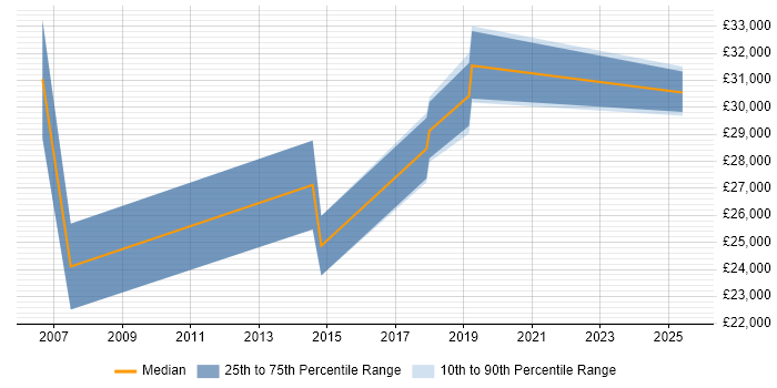 Salary distribution trend for Customer Executive job vacancies in West Yorkshire Salary distribution trend for Customer Executive job vacancies in West Yorkshire