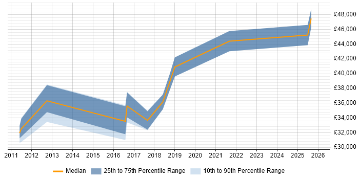 Salary distribution trend for Customer Experience Analyst job vacancies in West Yorkshire