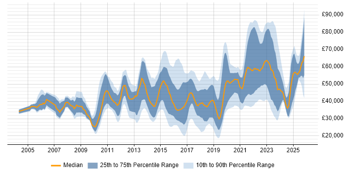 Salary distribution trend for jobs in West Yorkshire citing Customer Experience