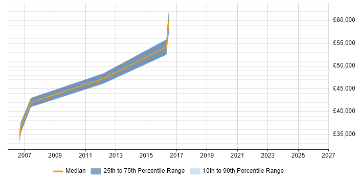 Salary distribution trend for Customer Insight Manager job vacancies in West Yorkshire