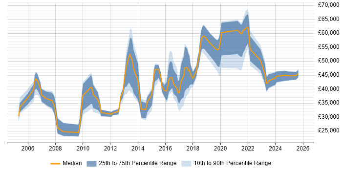 Salary distribution trend for jobs in West Yorkshire citing Customer Insight