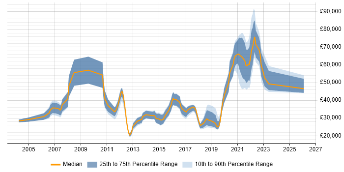 Salary distribution trend for jobs in West Yorkshire citing Customer Retention