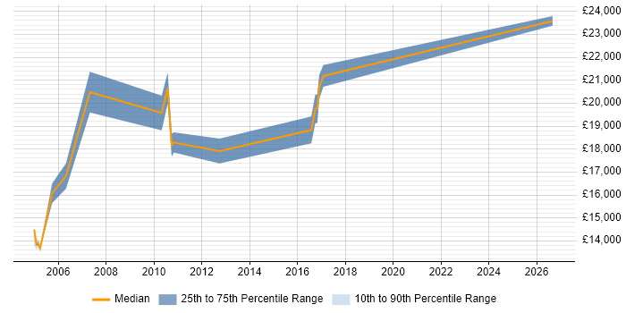 Salary distribution trend for Customer Service Advisor job vacancies in West Yorkshire