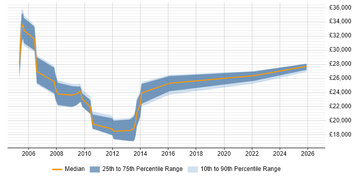 Salary distribution trend for Customer Support Engineer job vacancies in West Yorkshire