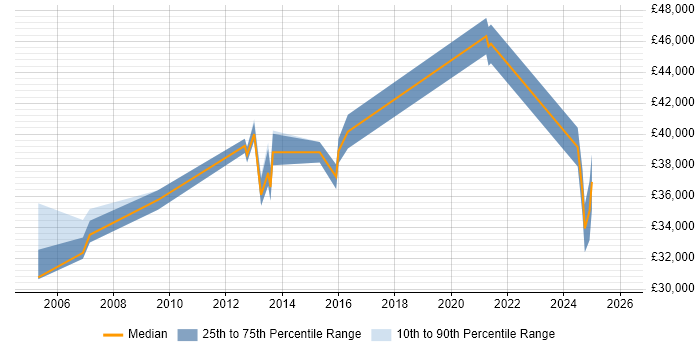Salary distribution trend for Customer Support Manager job vacancies in West Yorkshire