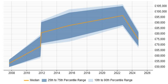 Salary distribution trend for jobs in West Yorkshire citing Customer Value Proposition
