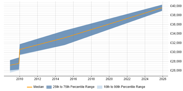 Salary distribution trend for jobs in West Yorkshire citing cXML