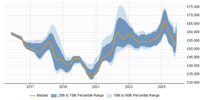 Salary distribution trend for jobs in West Yorkshire citing Cyber Essentials