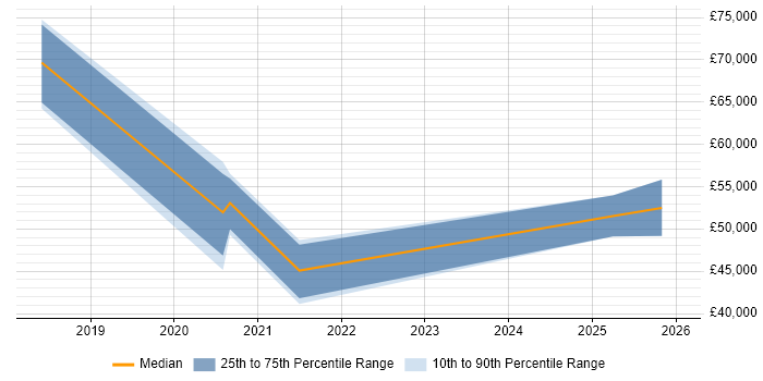 Salary distribution trend for jobs in West Yorkshire citing Cyber Intelligence