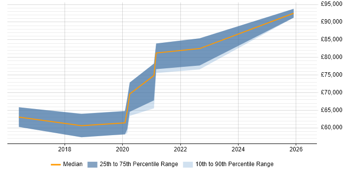 Salary distribution trend for Cybersecurity Architect job vacancies in West Yorkshire