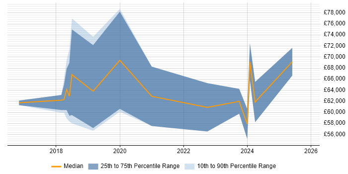 Salary distribution trend for Cybersecurity Consultant job vacancies in West Yorkshire
