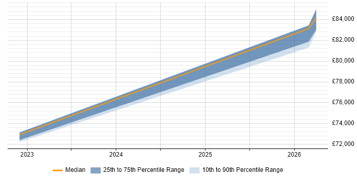 Salary distribution trend for jobs in West Yorkshire citing Cyber Security Posture