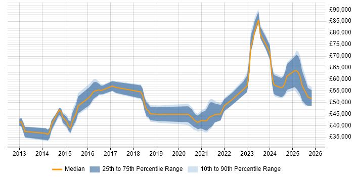Salary distribution trend for jobs in West Yorkshire citing Cyber Threat